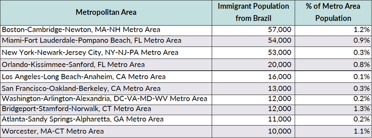 Tabela 1. Maior concentração de imigrantes brasileiros por área metropolitana dos EUA, 2015-19