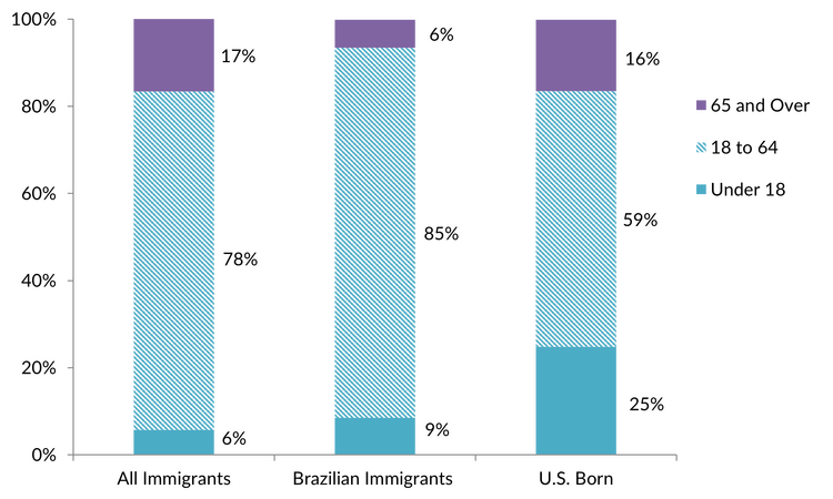 Figura 4. Distribuição etária dos residentes nos EUA por origem, 2019