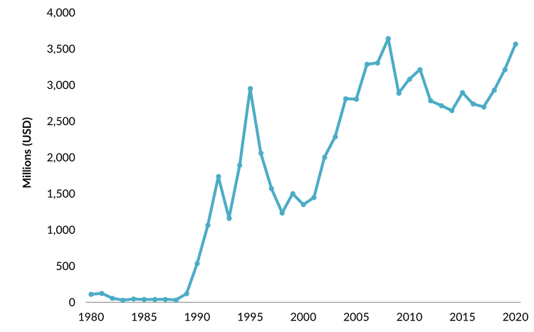 Figura 9. Fluxos Anuais de Remessas para o Brasil, 1980-2020